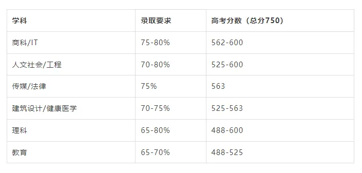 如何用高考成绩直入澳洲八大?应该做好最后的冲刺准备了!-第5张图片-四季读书网