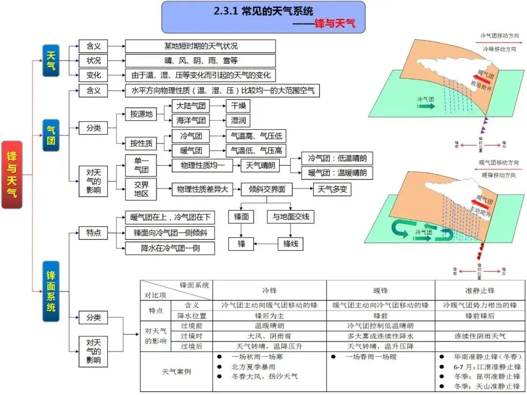 高考地理自然地理全套思维导图(高清版)-第28张图片-四季读书网 高考地理自然地理全套思维导图(高清版)-第28张图片-四季读书网