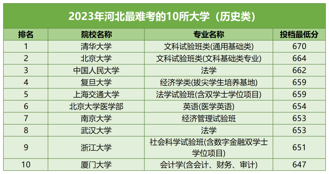 【河北高考】河北考生最难考的高校(每省10所),24考生可参考-第3张图片-四季读书网
