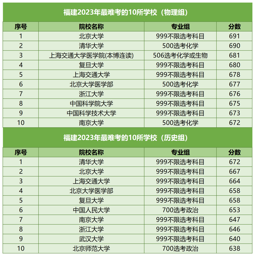 【河北高考】河北考生最难考的高校(每省10所),24考生可参考-第27张图片-四季读书网