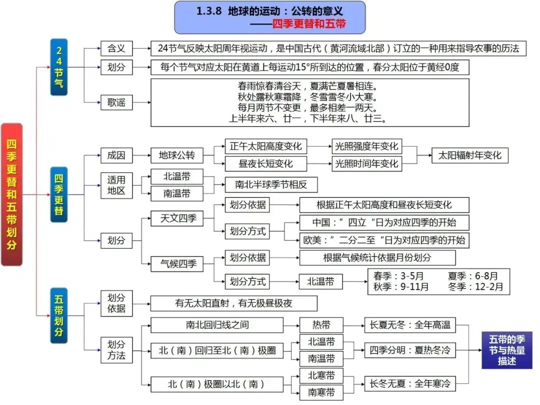 高考地理自然地理全套思维导图(高清版)-第17张图片-四季读书网 高考地理自然地理全套思维导图(高清版)-第17张图片-四季读书网