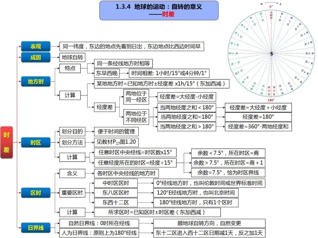 高考地理自然地理全套思维导图(高清版)-第13张图片-四季读书网 高考地理自然地理全套思维导图(高清版)-第13张图片-四季读书网