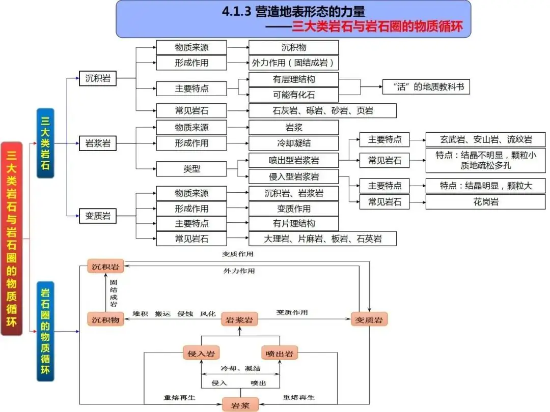 高考地理自然地理全套思维导图(高清版)-第39张图片-四季读书网 高考地理自然地理全套思维导图(高清版)-第39张图片-四季读书网