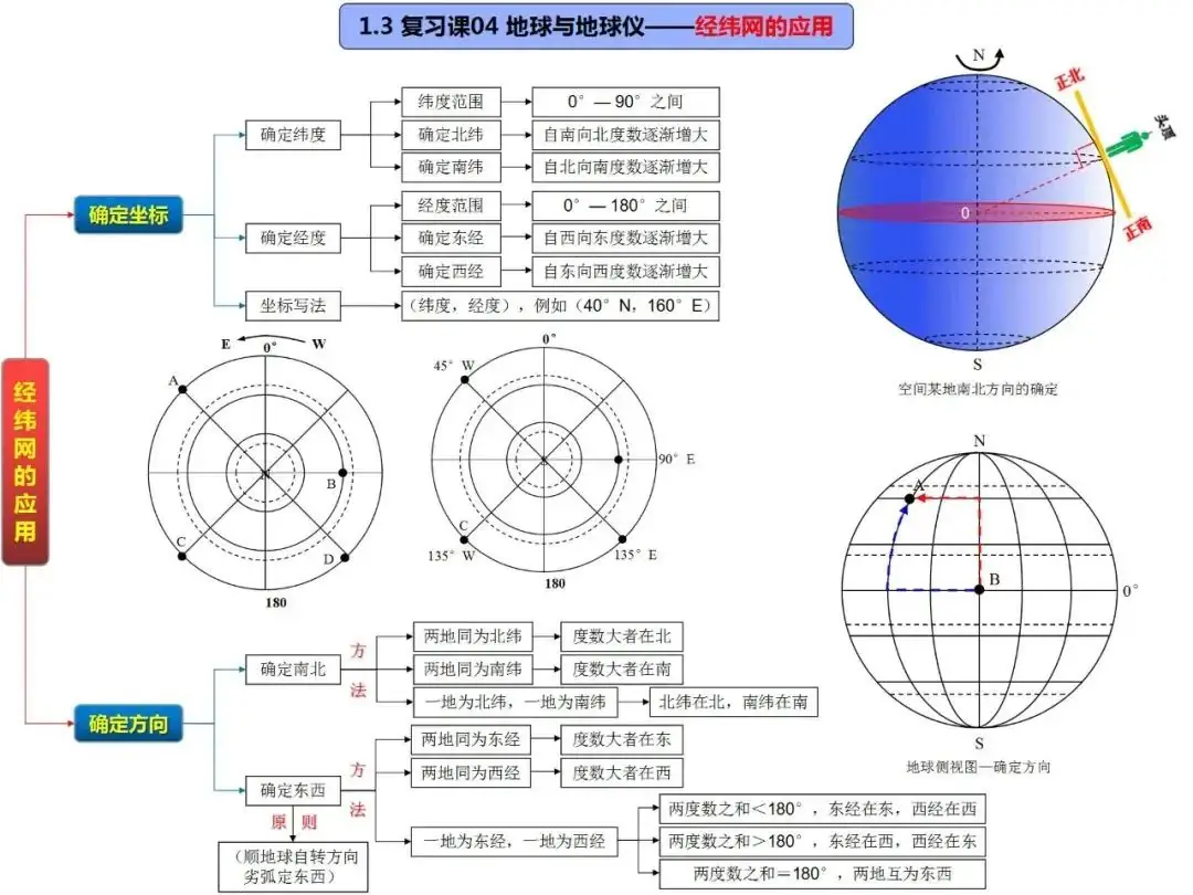 高考地理自然地理全套思维导图(高清版)-第9张图片-四季读书网 高考地理自然地理全套思维导图(高清版)-第9张图片-四季读书网
