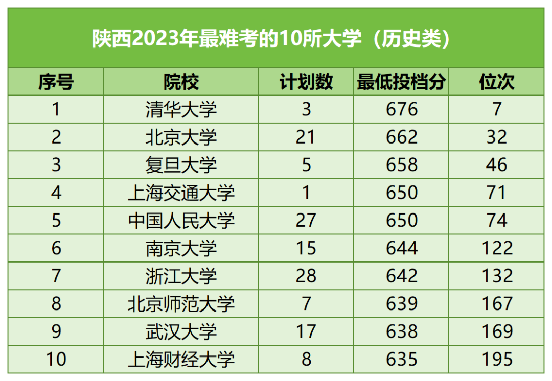 【河北高考】河北考生最难考的高校(每省10所),24考生可参考-第17张图片-四季读书网