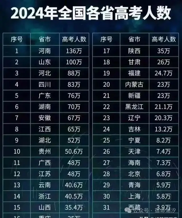 2024年各省高考人数排名来了!榜首人数超百万,考生压力很大-第3张图片-四季读书网