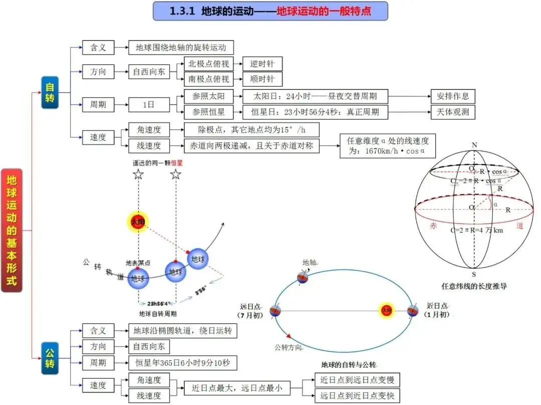 高考地理自然地理全套思维导图(高清版)-第10张图片-四季读书网 高考地理自然地理全套思维导图(高清版)-第10张图片-四季读书网