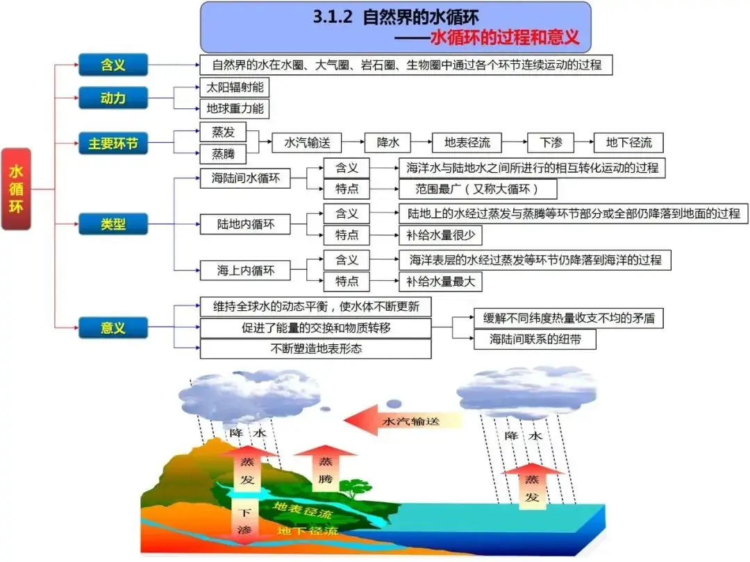 高考地理自然地理全套思维导图(高清版)-第32张图片-四季读书网 高考地理自然地理全套思维导图(高清版)-第32张图片-四季读书网