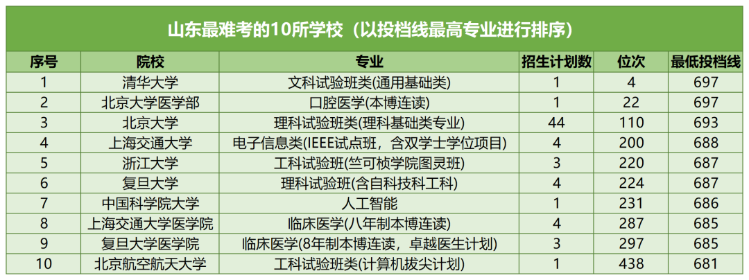 【河北高考】河北考生最难考的高校(每省10所),24考生可参考-第20张图片-四季读书网