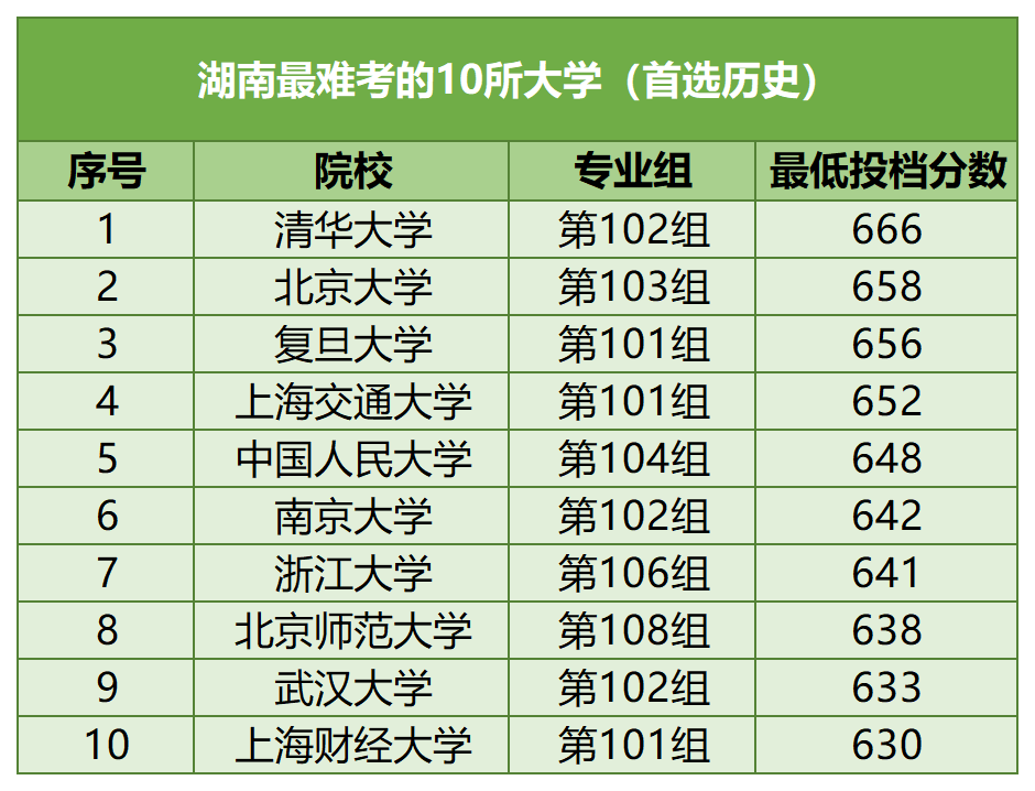 【河北高考】河北考生最难考的高校(每省10所),24考生可参考-第22张图片-四季读书网