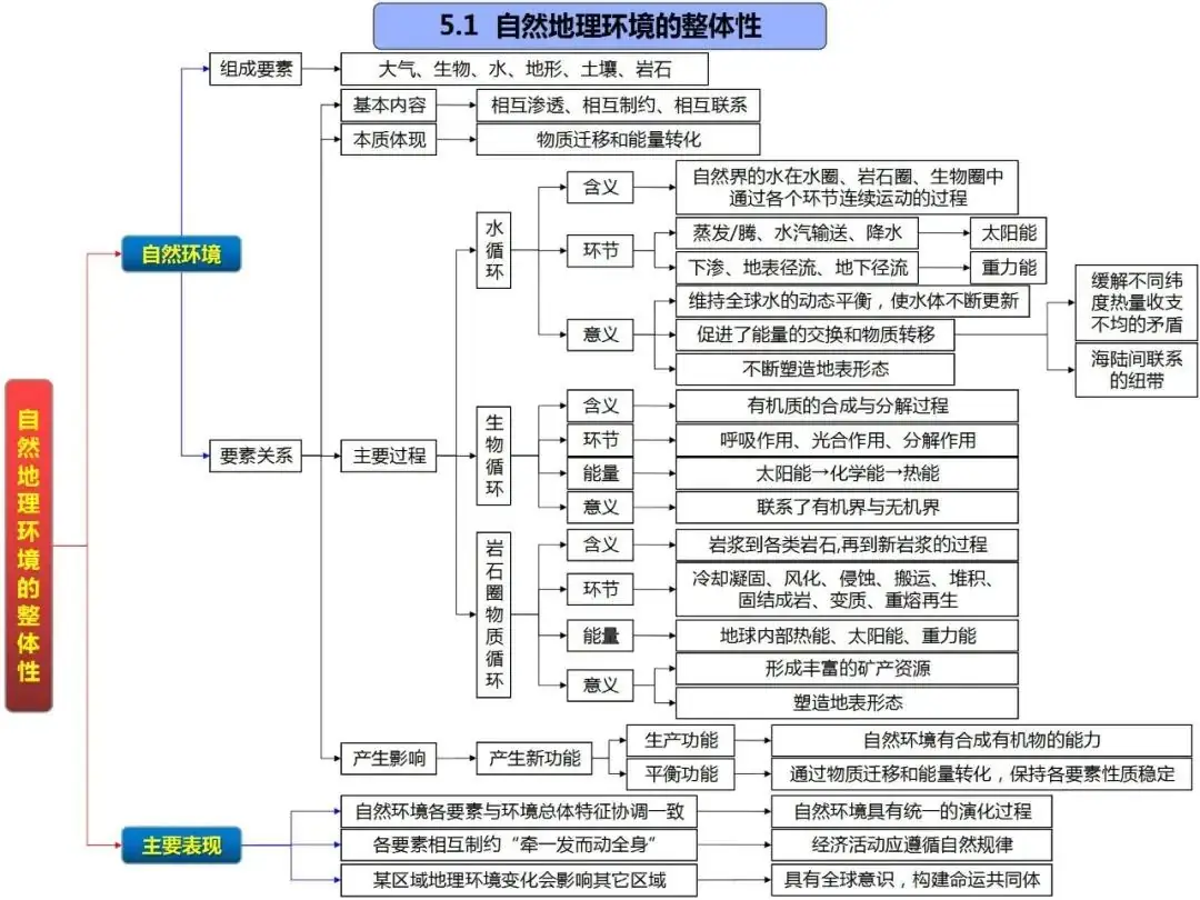 高考地理自然地理全套思维导图(高清版)-第45张图片-四季读书网 高考地理自然地理全套思维导图(高清版)-第45张图片-四季读书网