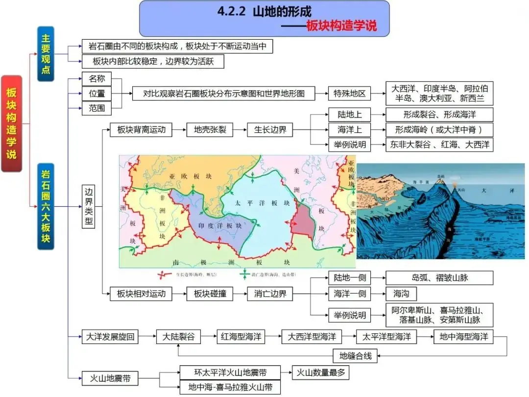 高考地理自然地理全套思维导图(高清版)-第41张图片-四季读书网 高考地理自然地理全套思维导图(高清版)-第41张图片-四季读书网