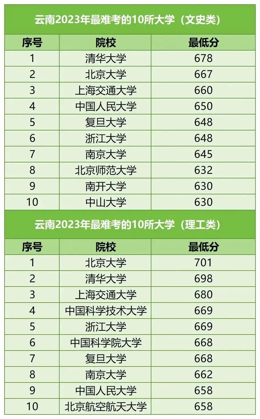 【河北高考】河北考生最难考的高校(每省10所),24考生可参考-第35张图片-四季读书网