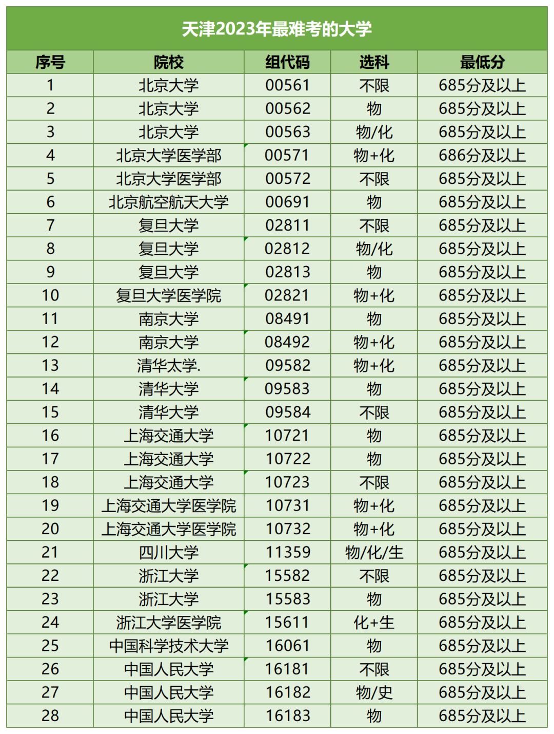 【河北高考】河北考生最难考的高校(每省10所),24考生可参考-第29张图片-四季读书网