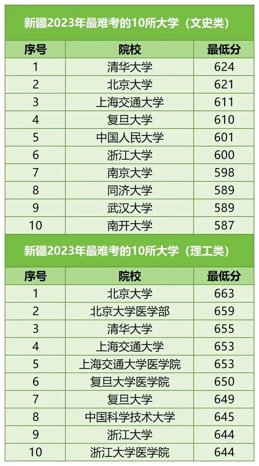 【河北高考】河北考生最难考的高校(每省10所),24考生可参考-第38张图片-四季读书网
