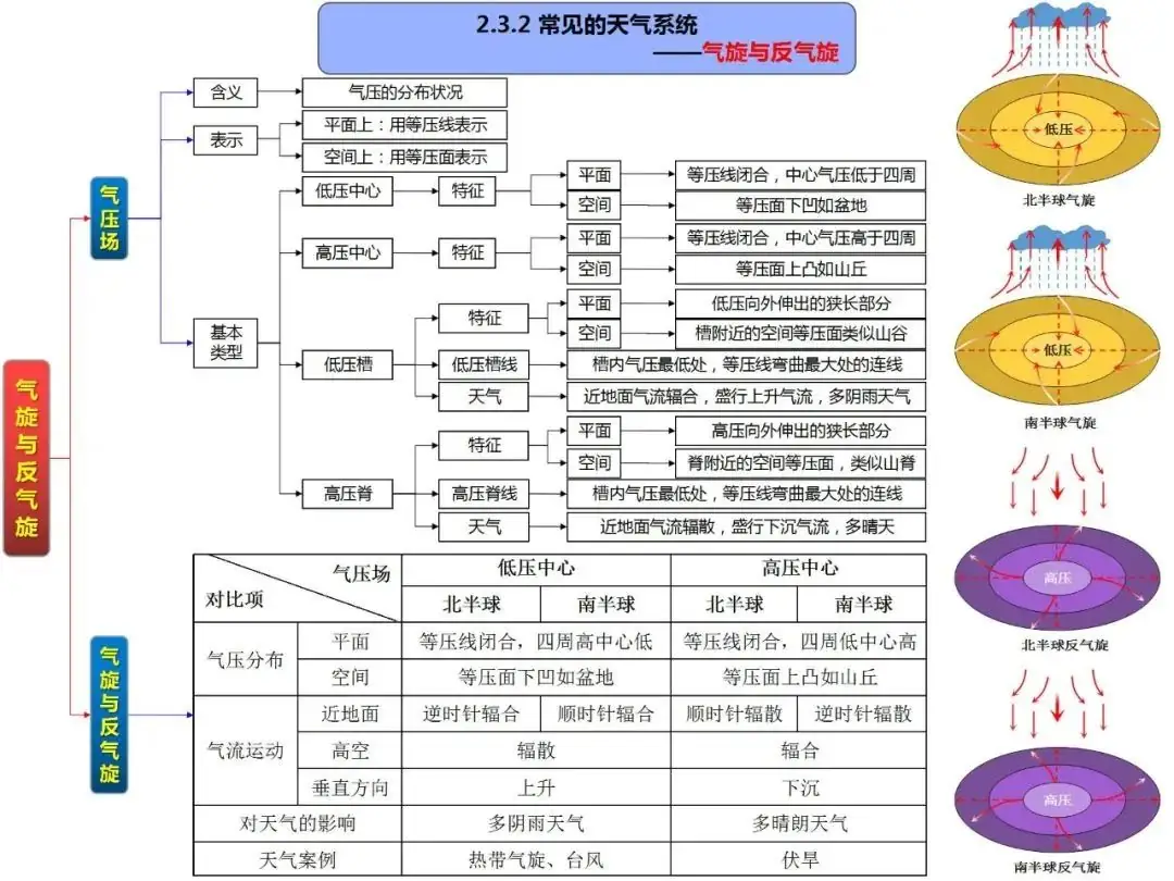高考地理自然地理全套思维导图(高清版)-第29张图片-四季读书网 高考地理自然地理全套思维导图(高清版)-第29张图片-四季读书网