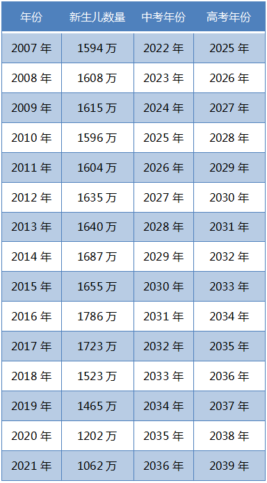 哪年出生的孩子,高考竞争最激烈?对照这张表,看明白!-第4张图片-四季读书网