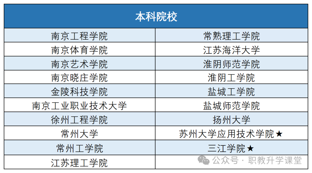 参加江苏职教高考你都可以考哪些本科呢?需要多少分呢?-第2张图片-四季读书网