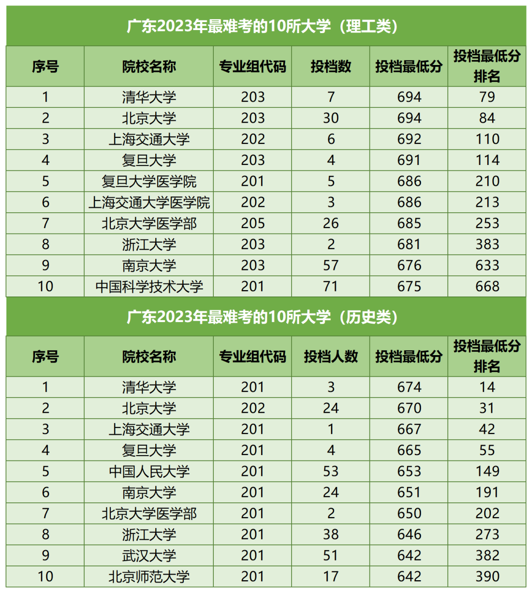 【河北高考】河北考生最难考的高校(每省10所),24考生可参考-第25张图片-四季读书网