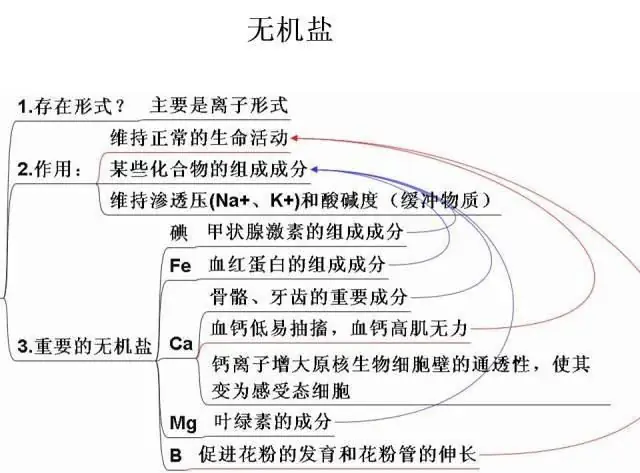 高考生物:高频考点总结,直观又详细!-第2张图片-四季读书网