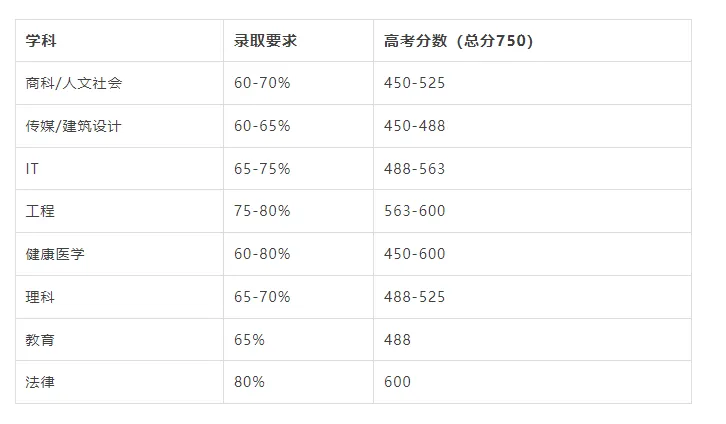 如何用高考成绩直入澳洲八大?应该做好最后的冲刺准备了!-第13张图片-四季读书网