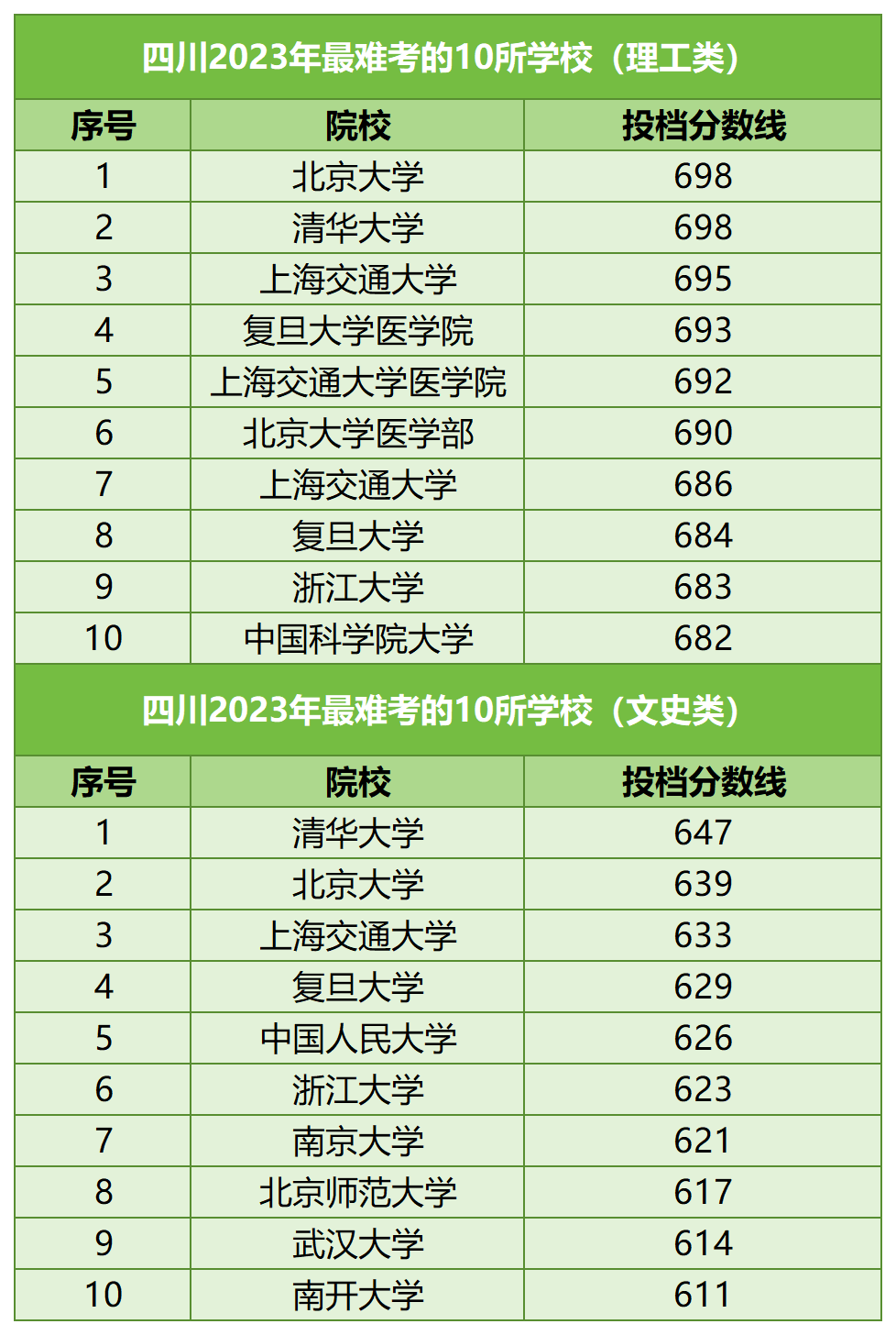 【河北高考】河北考生最难考的高校(每省10所),24考生可参考-第26张图片-四季读书网