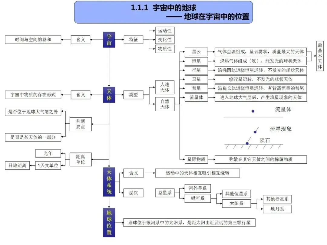 高考地理自然地理全套思维导图(高清版)-第2张图片-四季读书网 高考地理自然地理全套思维导图(高清版)-第2张图片-四季读书网
