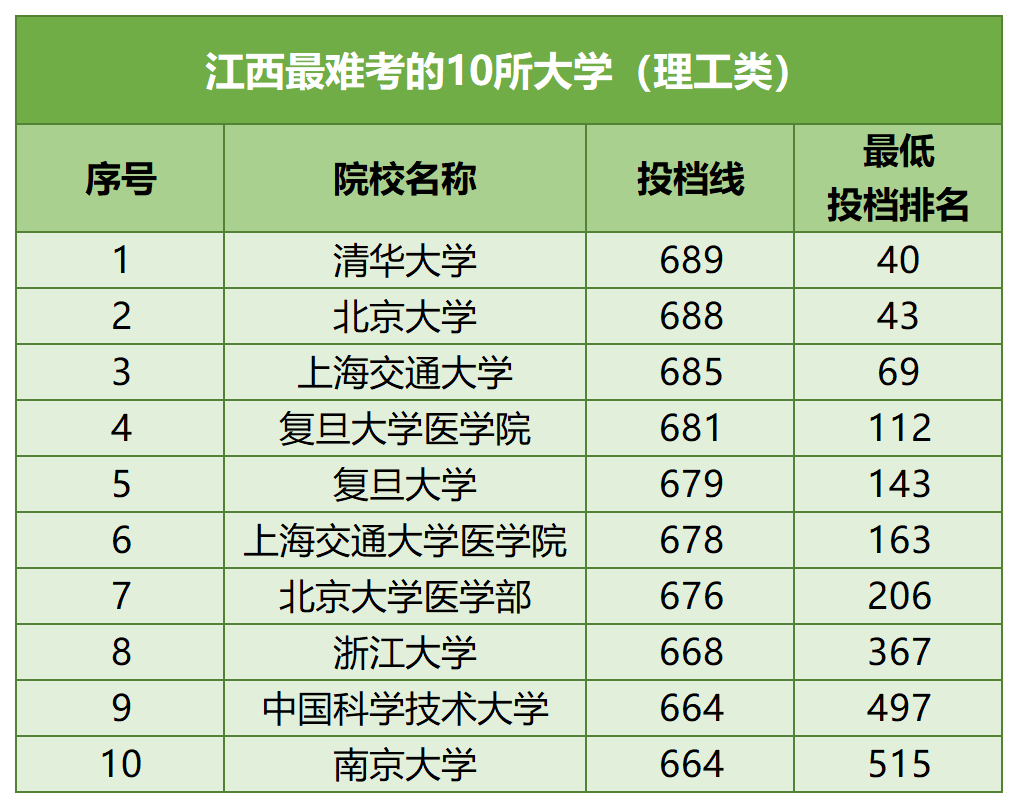 【河北高考】河北考生最难考的高校(每省10所),24考生可参考-第8张图片-四季读书网