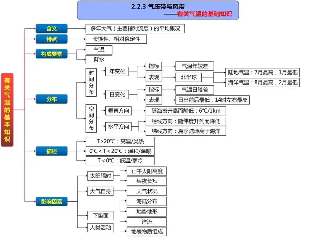 高考地理自然地理全套思维导图(高清版)-第24张图片-四季读书网 高考地理自然地理全套思维导图(高清版)-第24张图片-四季读书网