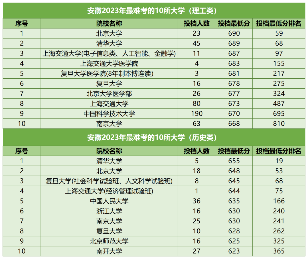 【河北高考】河北考生最难考的高校(每省10所),24考生可参考-第5张图片-四季读书网