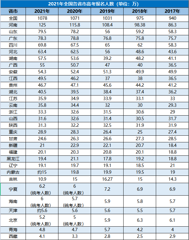 哪年出生的孩子,高考竞争最激烈?对照这张表,看明白!-第2张图片-四季读书网