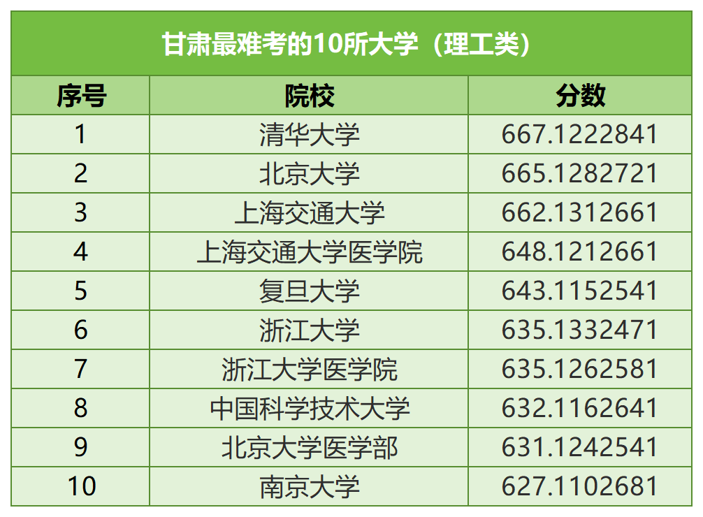 【河北高考】河北考生最难考的高校(每省10所),24考生可参考-第18张图片-四季读书网