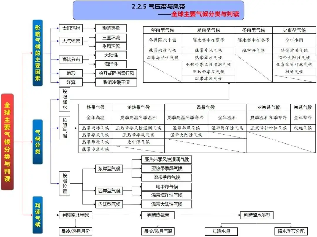 高考地理自然地理全套思维导图(高清版)-第26张图片-四季读书网 高考地理自然地理全套思维导图(高清版)-第26张图片-四季读书网