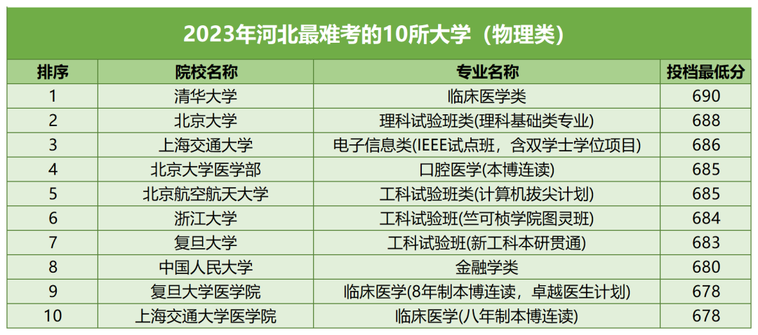 【河北高考】河北考生最难考的高校(每省10所),24考生可参考-第2张图片-四季读书网