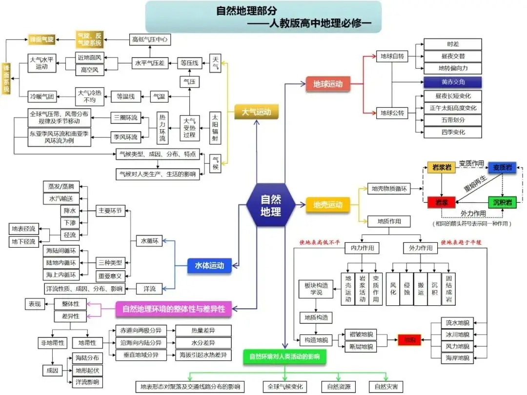 高考地理自然地理全套思维导图(高清版)-第1张图片-四季读书网 高考地理自然地理全套思维导图(高清版)-第1张图片-四季读书网