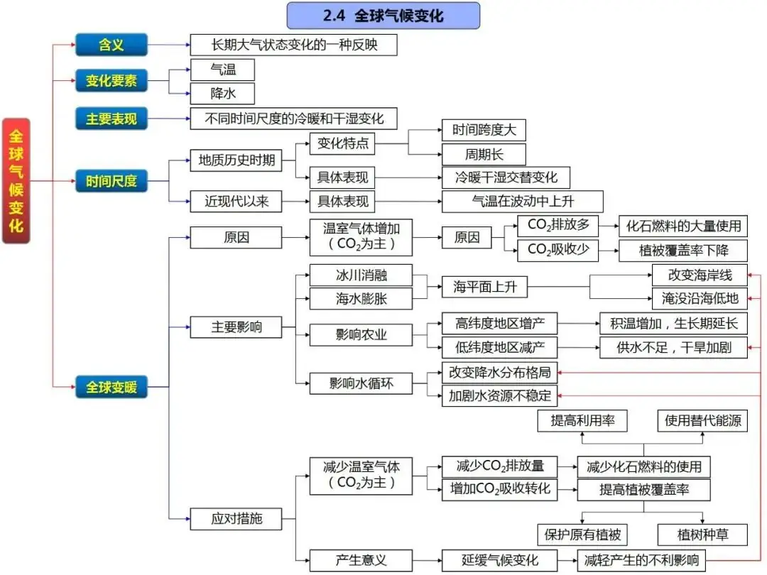 高考地理自然地理全套思维导图(高清版)-第30张图片-四季读书网 高考地理自然地理全套思维导图(高清版)-第30张图片-四季读书网