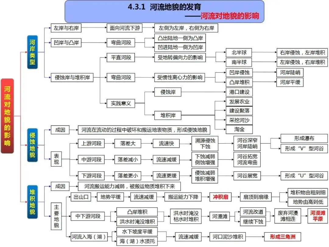 高考地理自然地理全套思维导图(高清版)-第43张图片-四季读书网 高考地理自然地理全套思维导图(高清版)-第43张图片-四季读书网