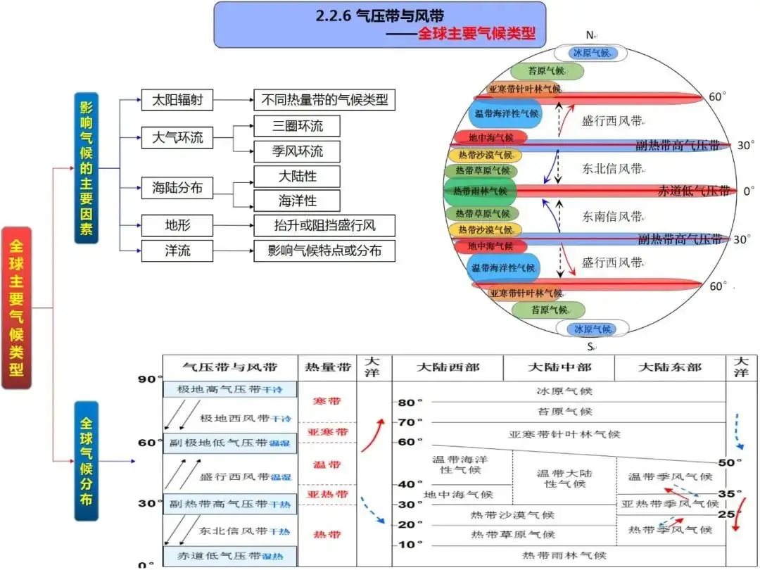 高考地理自然地理全套思维导图(高清版)-第27张图片-四季读书网 高考地理自然地理全套思维导图(高清版)-第27张图片-四季读书网