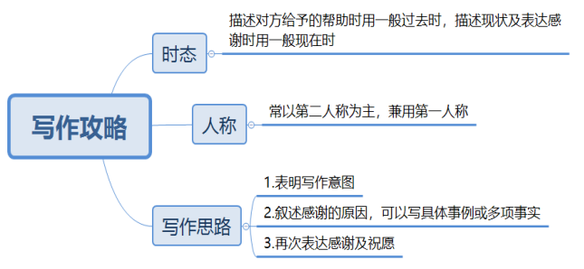 中考英语作文“感谢信”写作要求及范文详解(可下载)-第3张图片-四季读书网