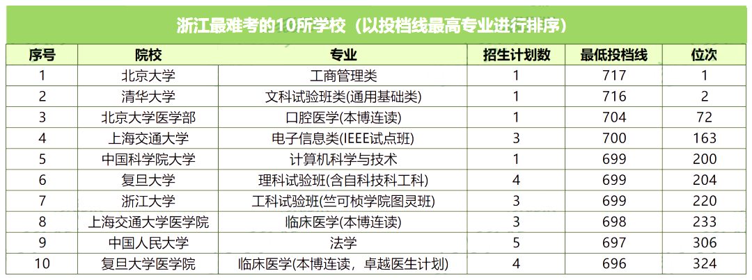 【河北高考】河北考生最难考的高校(每省10所),24考生可参考-第39张图片-四季读书网