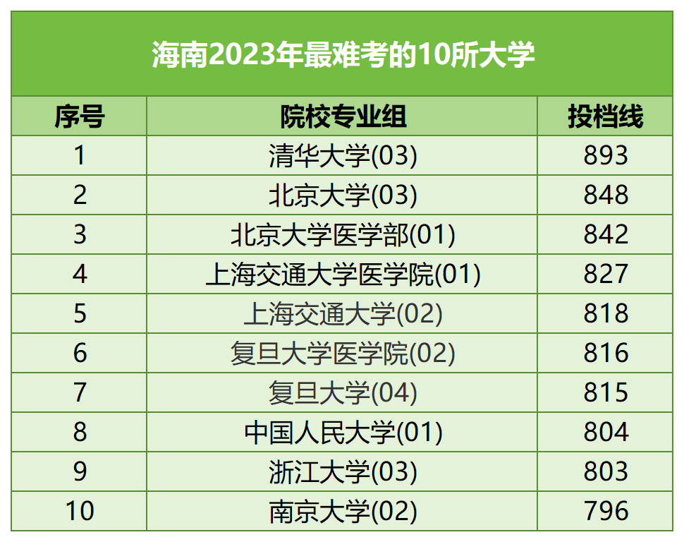 【河北高考】河北考生最难考的高校(每省10所),24考生可参考-第34张图片-四季读书网