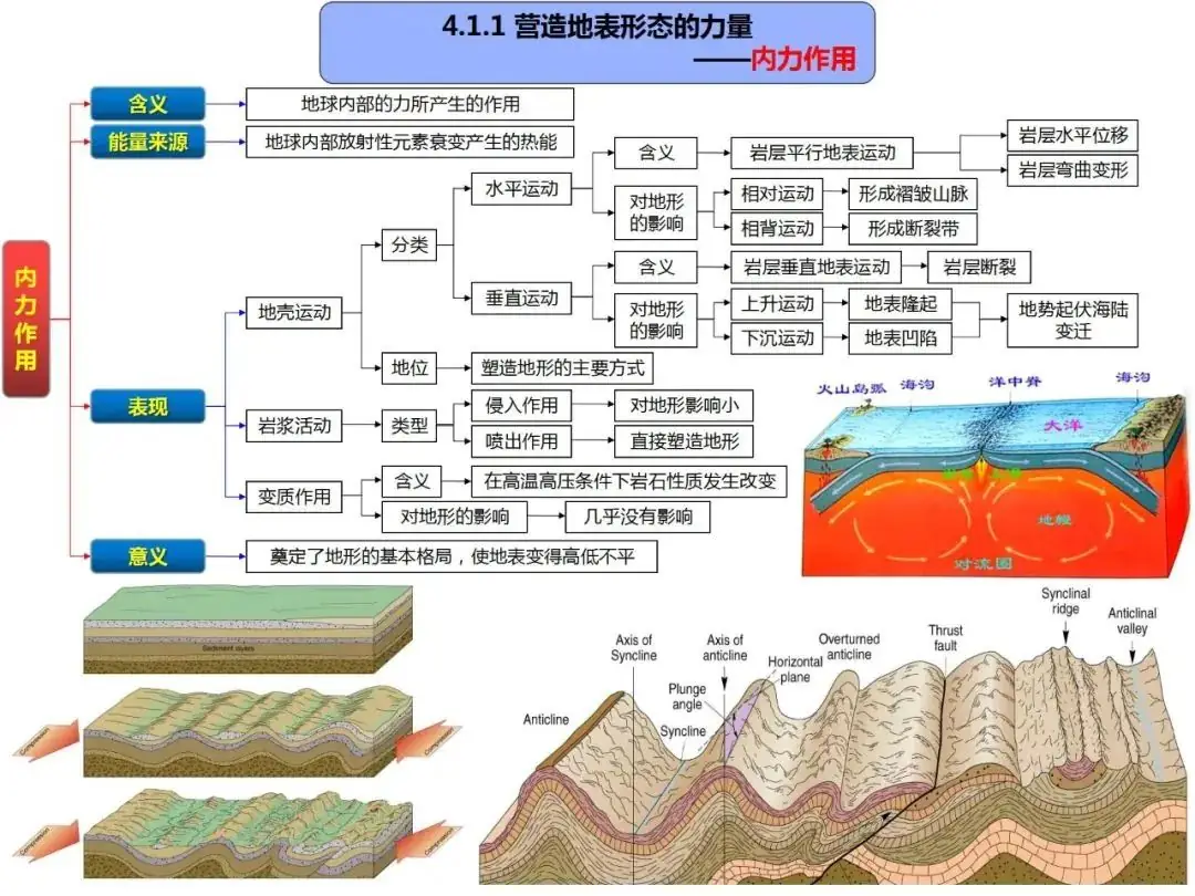 高考地理自然地理全套思维导图(高清版)-第37张图片-四季读书网 高考地理自然地理全套思维导图(高清版)-第37张图片-四季读书网