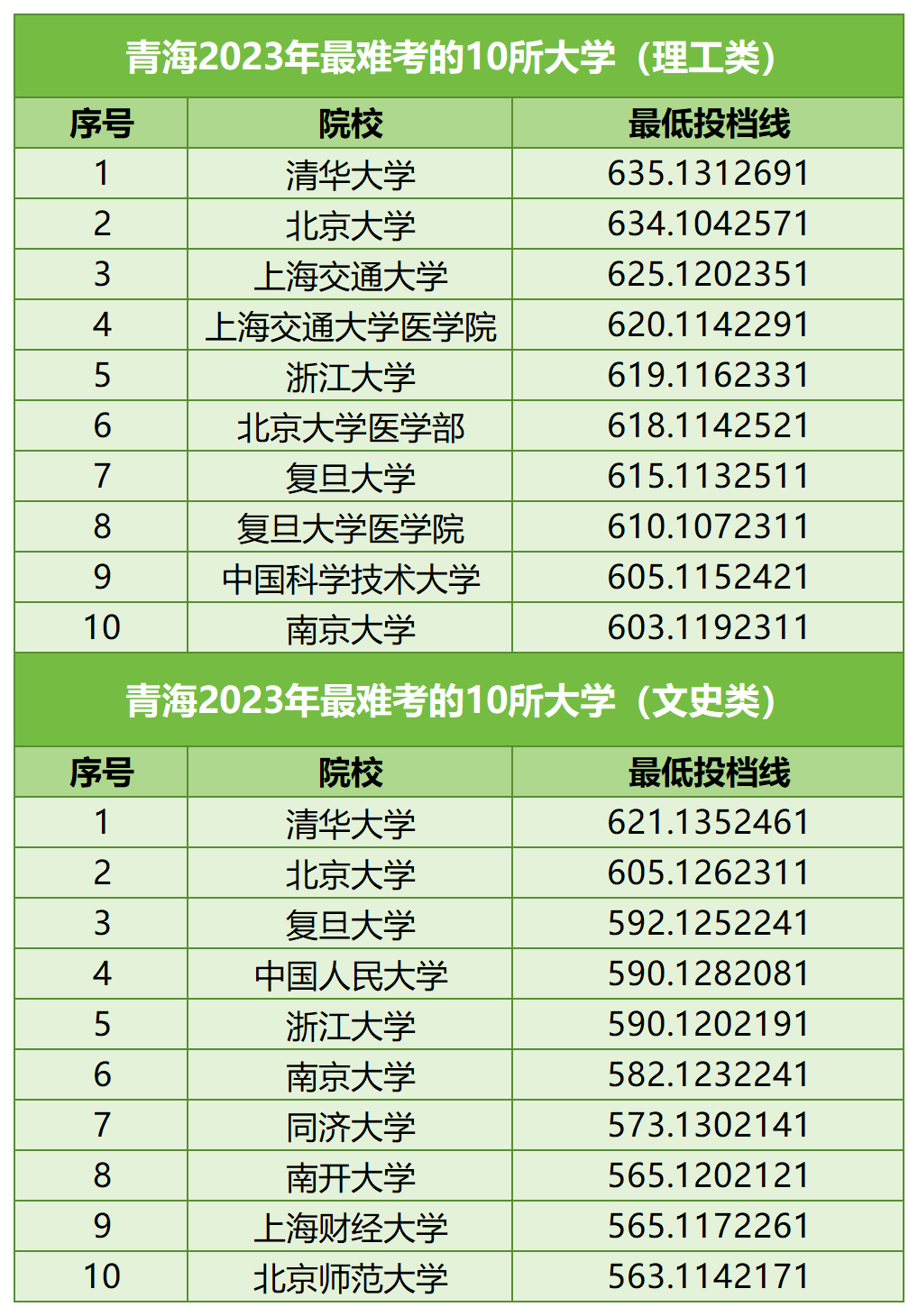【河北高考】河北考生最难考的高校(每省10所),24考生可参考-第33张图片-四季读书网
