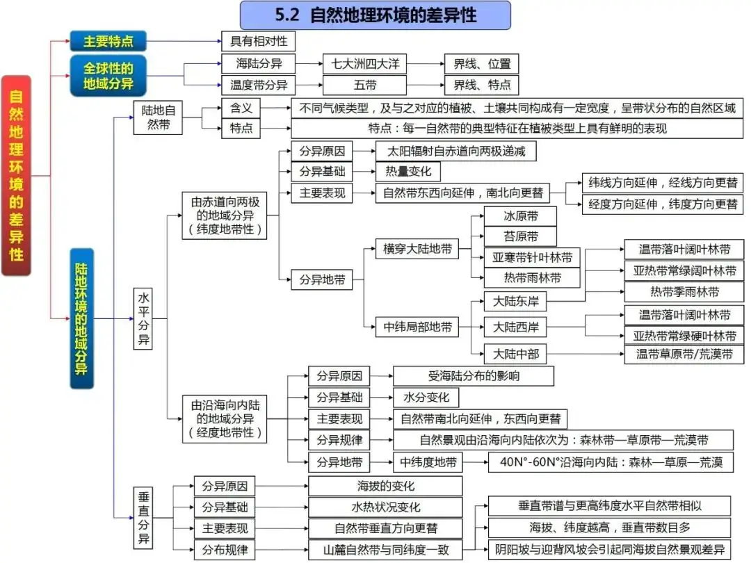 高考地理自然地理全套思维导图(高清版)-第47张图片-四季读书网 高考地理自然地理全套思维导图(高清版)-第47张图片-四季读书网