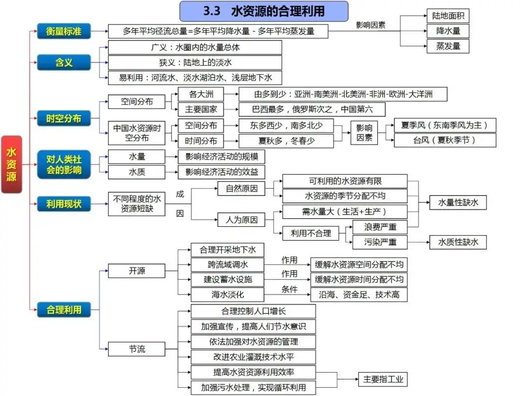 高考地理自然地理全套思维导图(高清版)-第35张图片-四季读书网 高考地理自然地理全套思维导图(高清版)-第35张图片-四季读书网