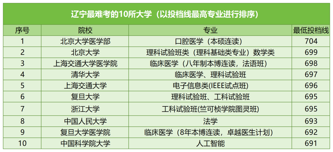 【河北高考】河北考生最难考的高校(每省10所),24考生可参考-第12张图片-四季读书网