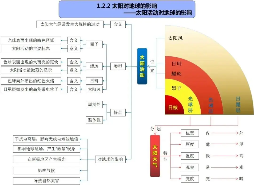 高考地理自然地理全套思维导图(高清版)-第5张图片-四季读书网 高考地理自然地理全套思维导图(高清版)-第5张图片-四季读书网