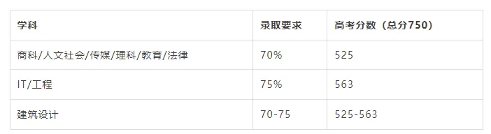 如何用高考成绩直入澳洲八大?应该做好最后的冲刺准备了!-第9张图片-四季读书网