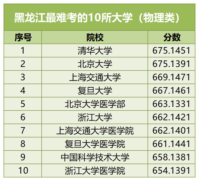 【河北高考】河北考生最难考的高校(每省10所),24考生可参考-第14张图片-四季读书网