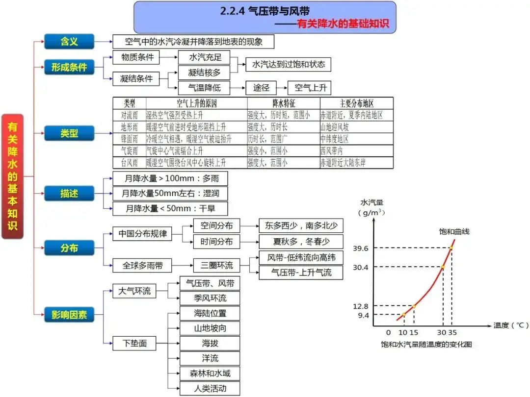 高考地理自然地理全套思维导图(高清版)-第25张图片-四季读书网 高考地理自然地理全套思维导图(高清版)-第25张图片-四季读书网